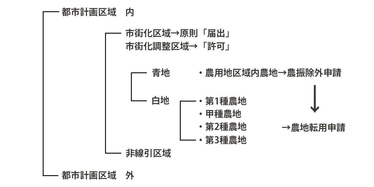 都市計画区